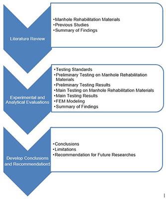 Testing, Analysis and Classification of No-Dig Manhole Rehabilitation Materials